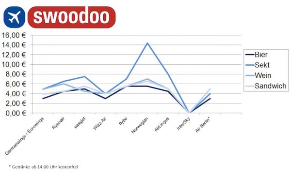 swoodoo.com_Bier- und Sektpreisbarometer